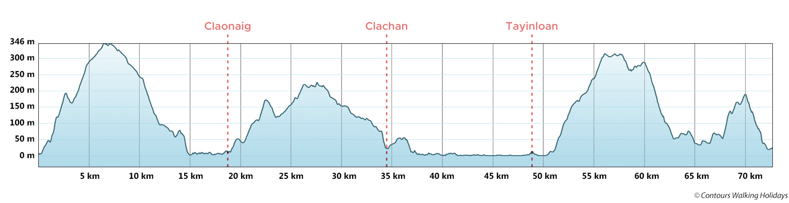 Kintyre Way - North Section Route Profile